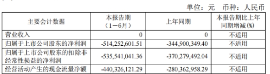 >迪哲医药上半年仍0营收 正拟募不超26亿元上市募21亿