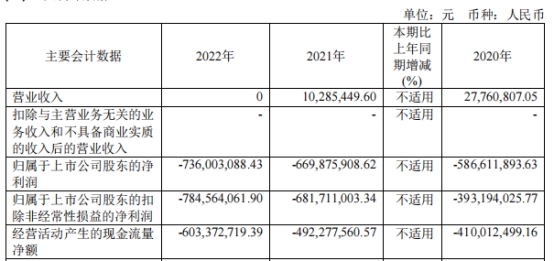 迪哲医药上半年仍0营收 正拟募不超26亿元上市募21亿