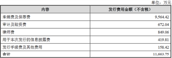 迪哲医药上半年仍0营收 正拟募不超26亿元上市募21亿