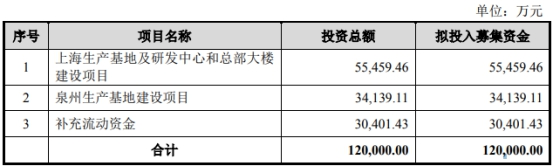 宏力达上半年净利降6成现金流连负 2020上市超募近9亿