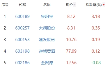 白酒概念板块跌1.2% 泉阳泉涨3.18%居首