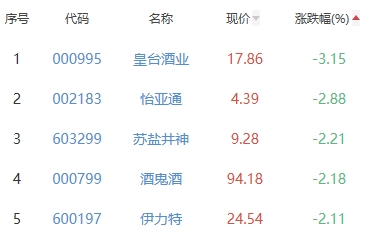 白酒概念板块跌1.2% 泉阳泉涨3.18%居首