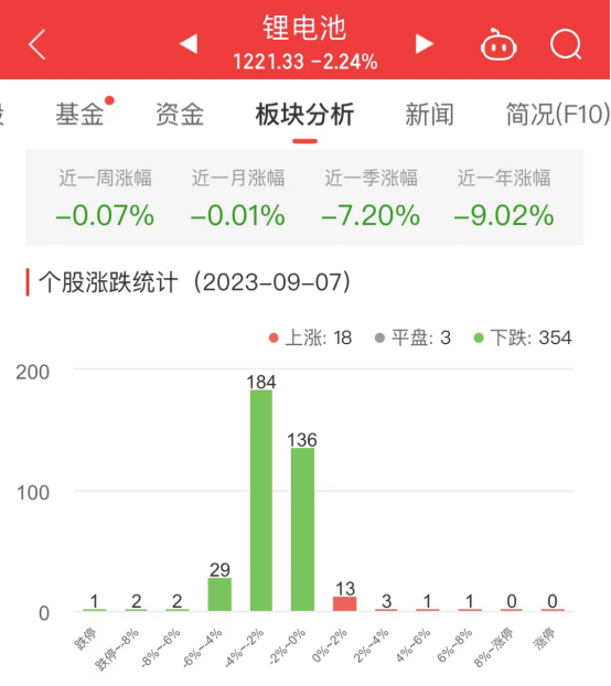 锂电池板块跌2.24% 奥联电子涨6.32%居首