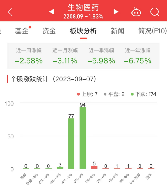 生物医药板块跌1.83% 奥联电子涨6.32%居首