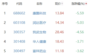 生物医药板块跌1.83% 奥联电子涨6.32%居首