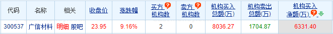 >广信材料涨9.16% 机构净买入6331万元