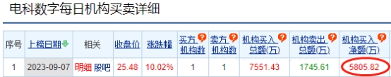 电科数字涨停 机构净买入5806万元