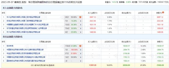 我乐家居跌停 机构净卖出1.66亿元