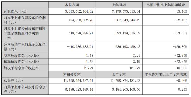 润丰股份H1净利减半 正拟募资24.6亿2021年上市募15亿