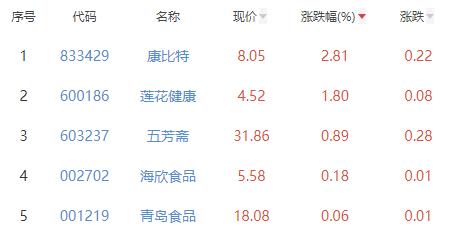 食品加工制造板块跌1.36% 康比特涨2.81%居首