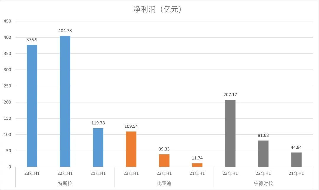 特斯拉、比亚迪和宁德时代，如何赚走了行业最多的钱？