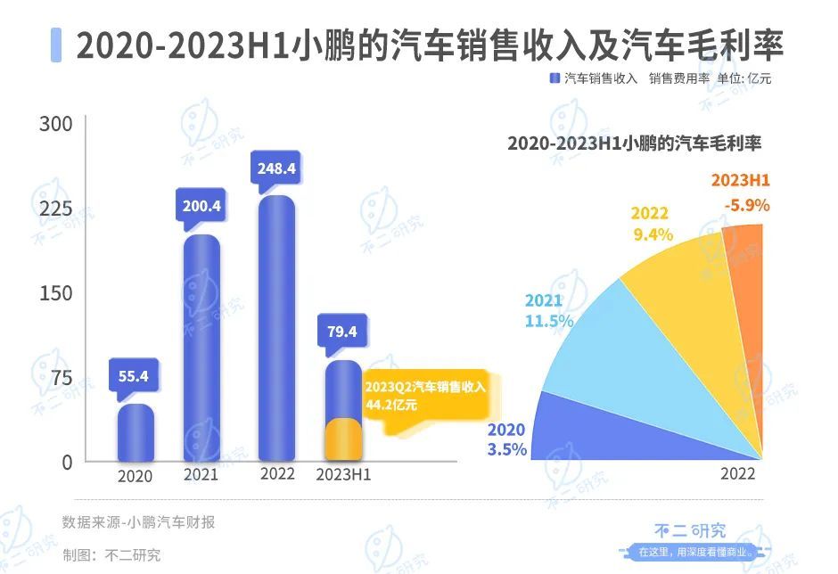 上半年巨亏51亿，小鹏汽车“掉队”