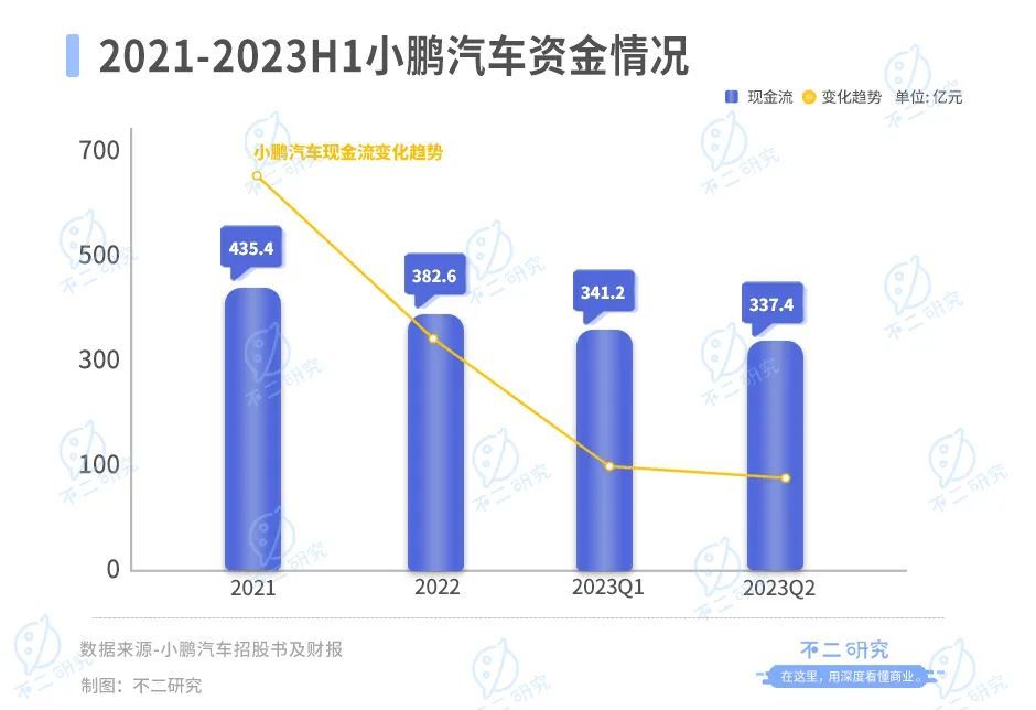 上半年巨亏51亿，小鹏汽车“掉队”