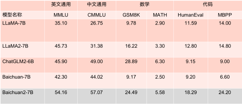 王小川又双叒叕发布大模型了 号称领先LLaMA 2