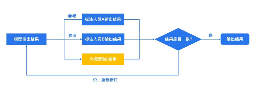 AI标注公司生态调查：一半本科生、宝妈最好用