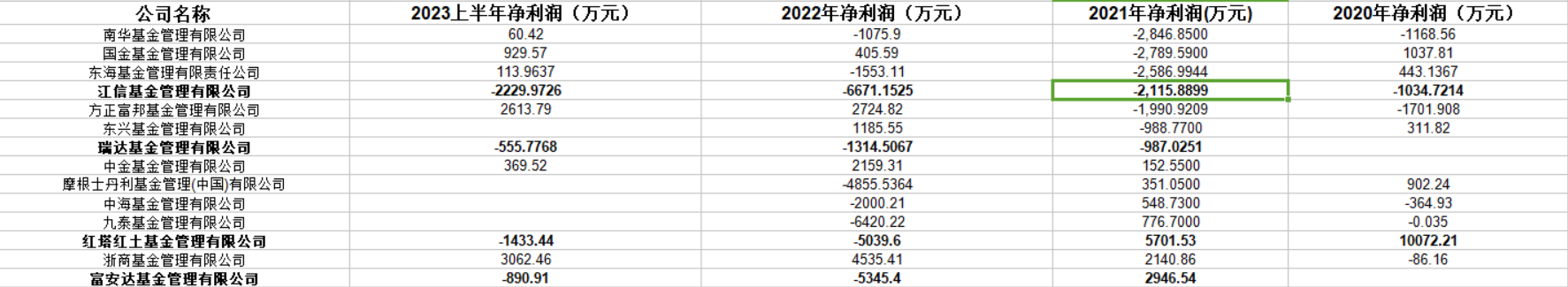 >多家中小公募连年亏损，有人抱怨2022年终奖“一分没发”