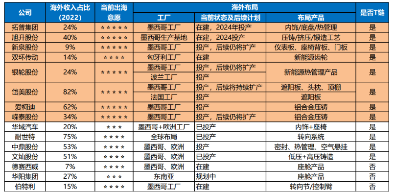 涌向墨西哥的中国汽车链