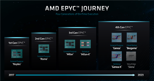 AI诞生67年后，为什么看好AMD？EPYC CPU近乎无所不能