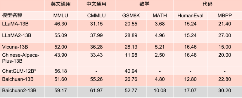 王小川又双叒叕发布大模型了 号称领先LLaMA 2