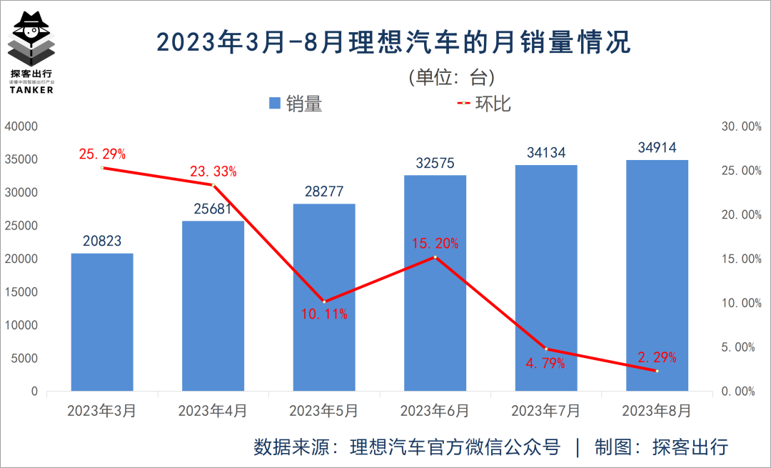 新能源抢占“奶爸”市场，理想拒不出战