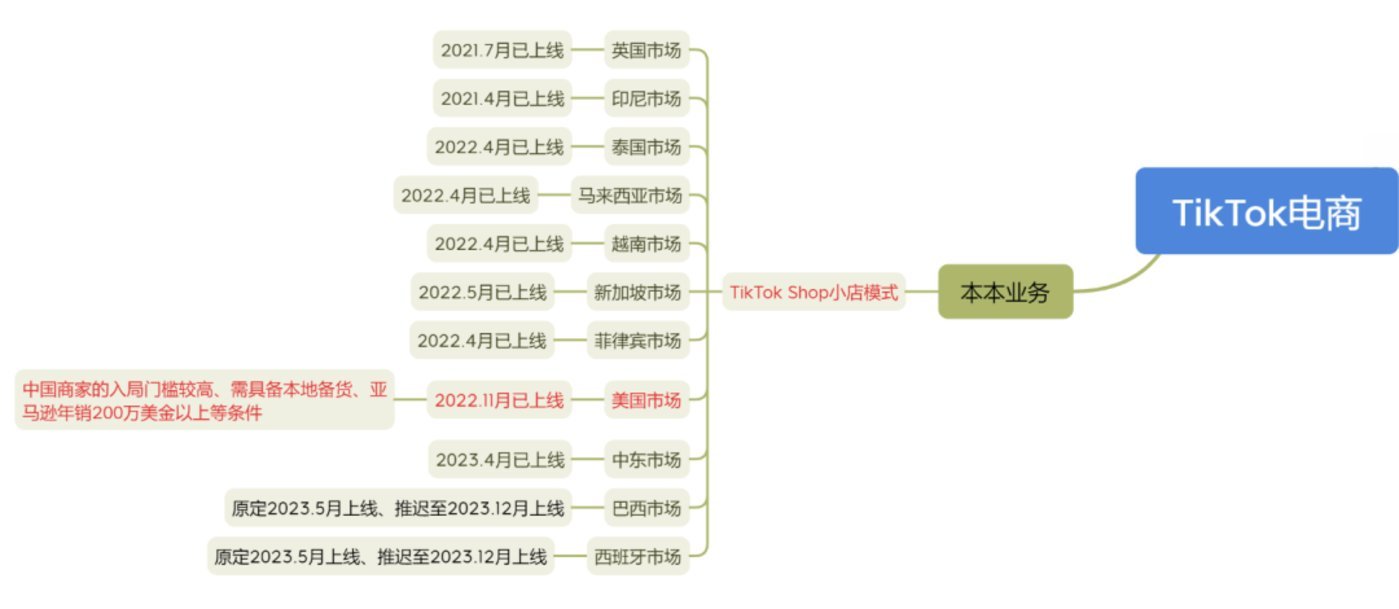 TikTok电商美国小店数量狂增20倍，中国商家能分到一杯羹吗？