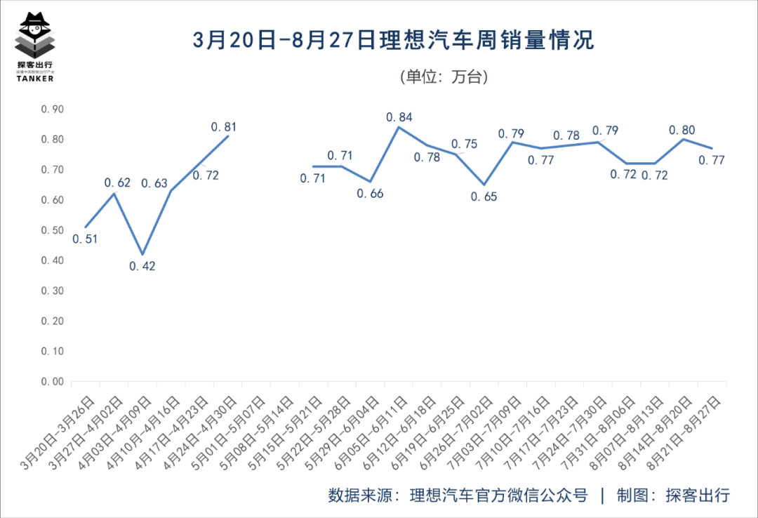 新能源抢占“奶爸”市场，理想拒不出战