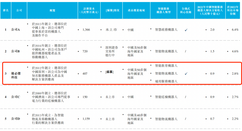 “人形机器人第一股”累计亏损30.33亿，优必选COO养不活CTO？