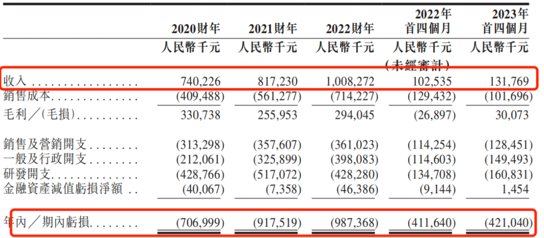 “人形机器人第一股”累计亏损30.33亿，优必选COO养不活CTO？