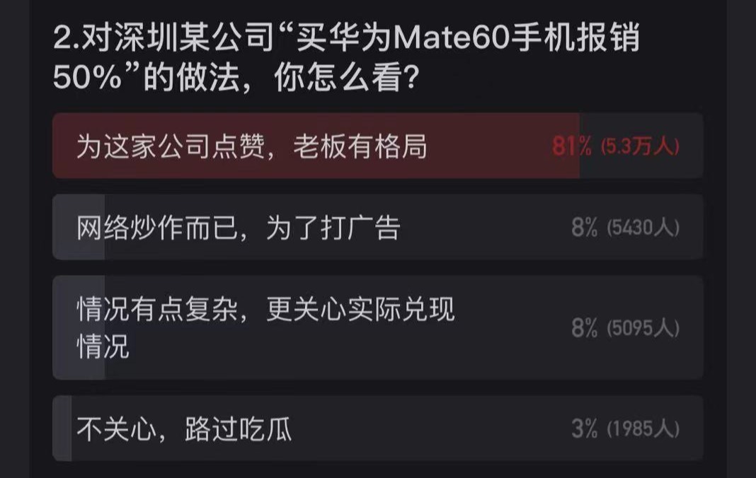 员工买华为Mate60手机报销50% 超八成网友：这老板有格局