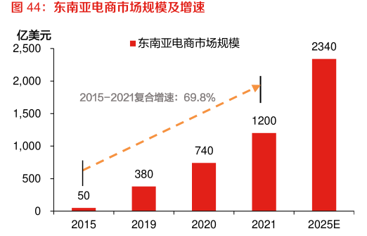 虚火的东南亚电商，陪跑的TikTok卖家