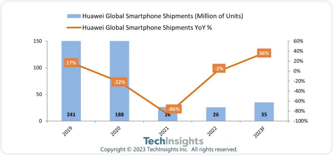 机构：预计Mate 60 Pro2023年出货将超100万，带动华为手机复苏