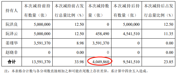 >福莱特两实控人近2个月内累计减持405万张福莱转债