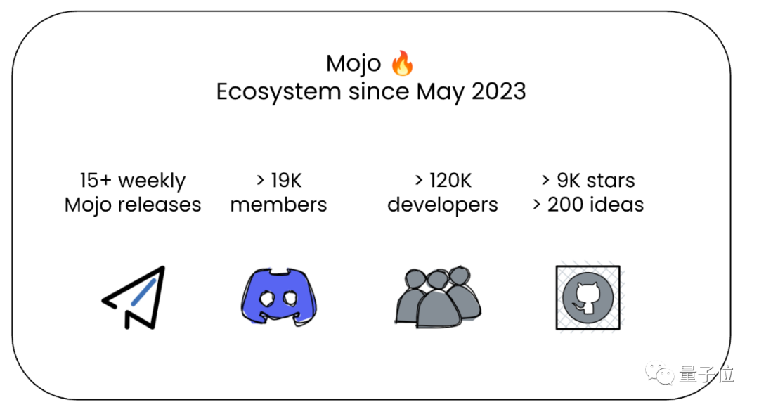 比Python快6.8万倍，新编程语言Mojo首次开放下载