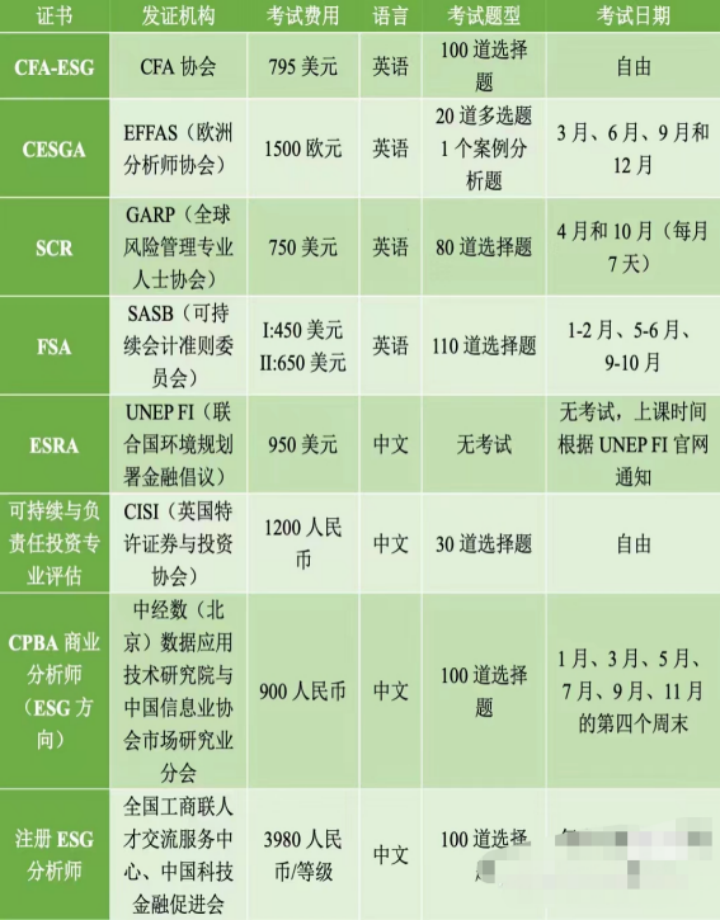 ESG，AI产品经理等未来职业的速成班里，挤满了等待裁员的“职场废物”