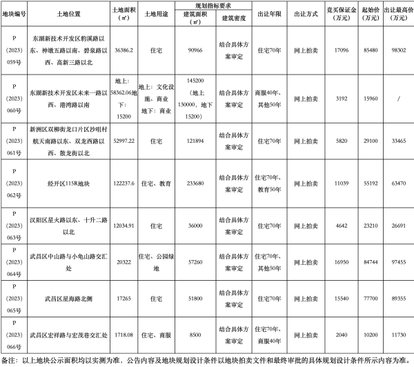 武汉挂牌8宗地块：土地面积33万平方米，起拍总价38亿元