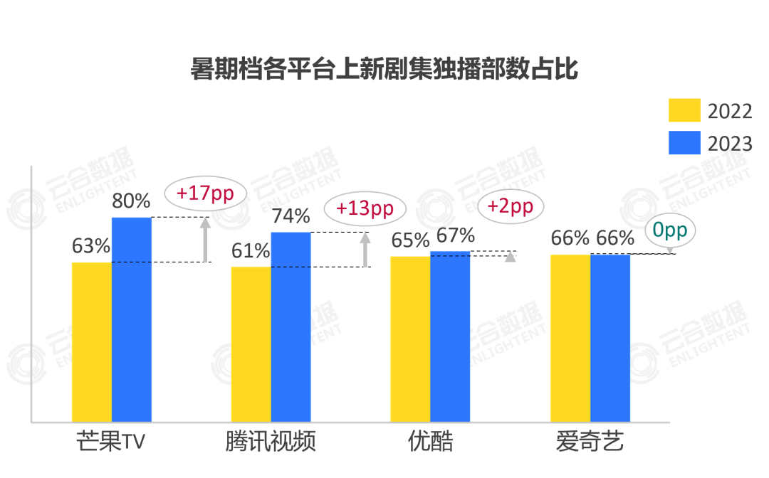 在宣告精品战略后，爱优腾遭遇爆款难求的苦夏