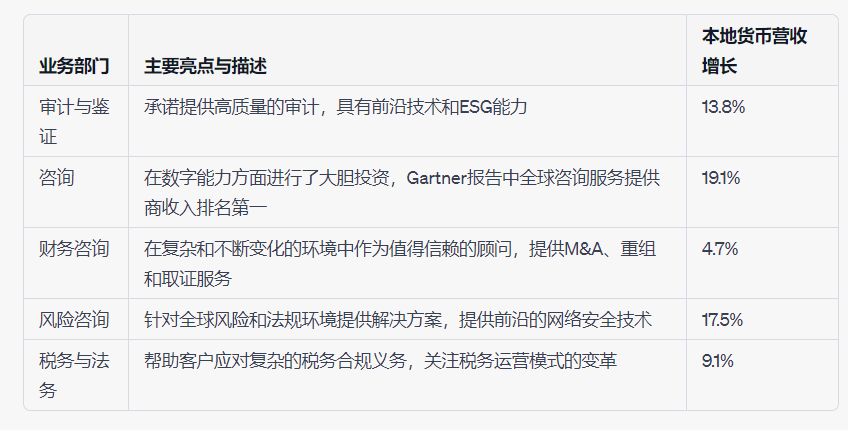 德勤上一财年营收涨至649亿美元新高，资本市场逆风无碍业绩全线飘红