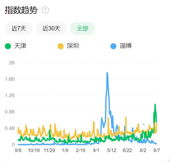 北方第二城，没你想的那么惨