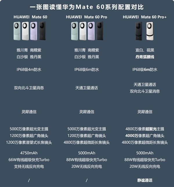 熊猫配色来了！华为Mate 60 Pro+开售，和Mate 60/60 Pro有啥区别？一图对比