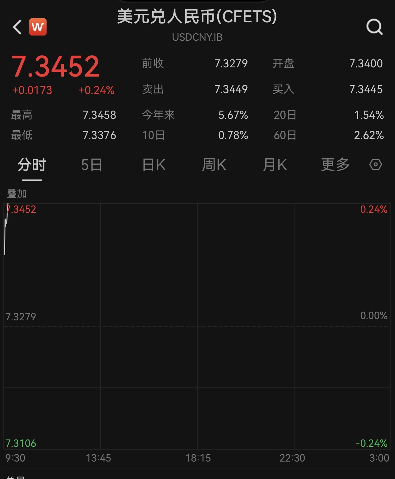 >在岸、离岸人民币对美元汇率分别跌破7.34和7.36，均跌破前期低点