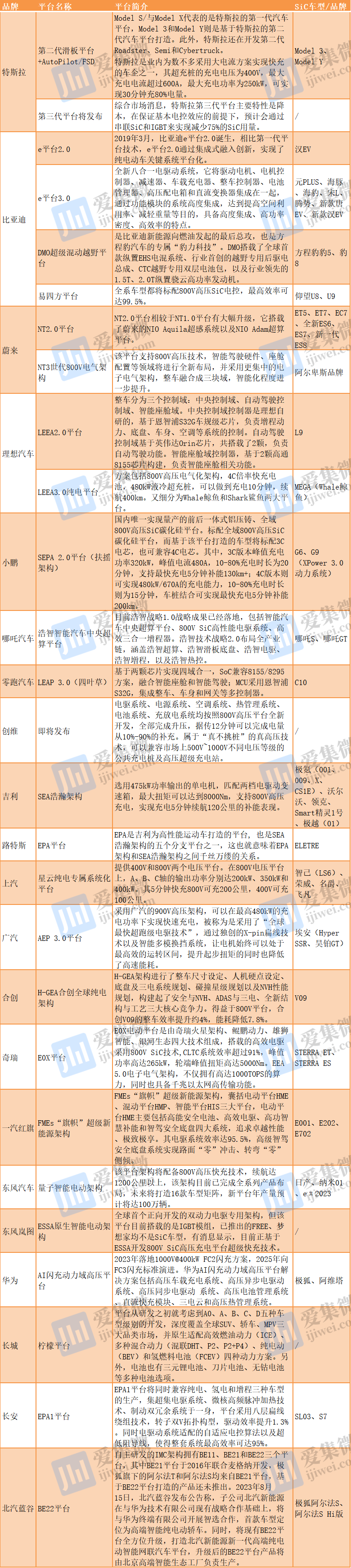 新一代SiC电气架构大盘点：比亚迪领衔百花齐放，超100款车型规模量产正当时