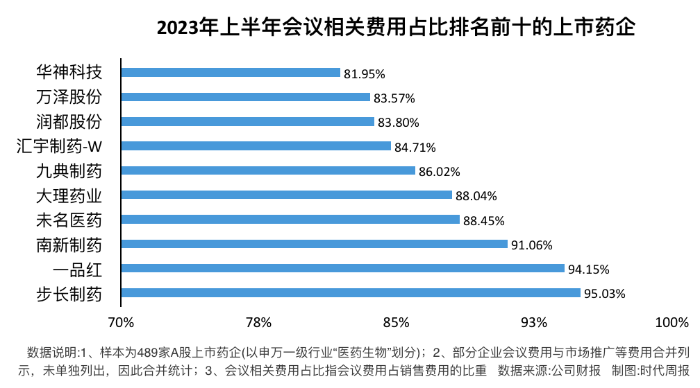 医药反腐风暴背后：药企半年花超1700亿销售费，21家会议费均过亿