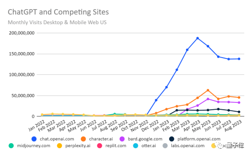 >ChatGPT流量连降3个月，靠大学生出手拯救回血