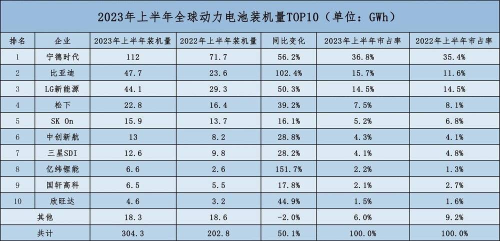 宁德时代铺路，却让对手捡了漏