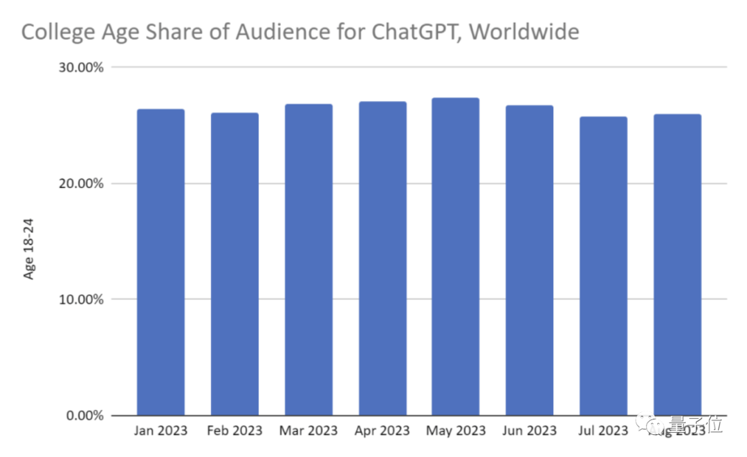 ChatGPT流量连降3个月，靠大学生出手拯救回血