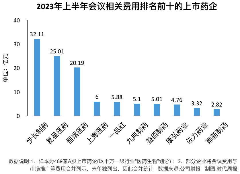 医药反腐风暴背后：药企半年花超1700亿销售费，21家会议费均过亿