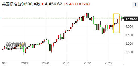 美联储Q2金融账户报告：股价、楼价双升令美国家庭净资产刷新历史高位