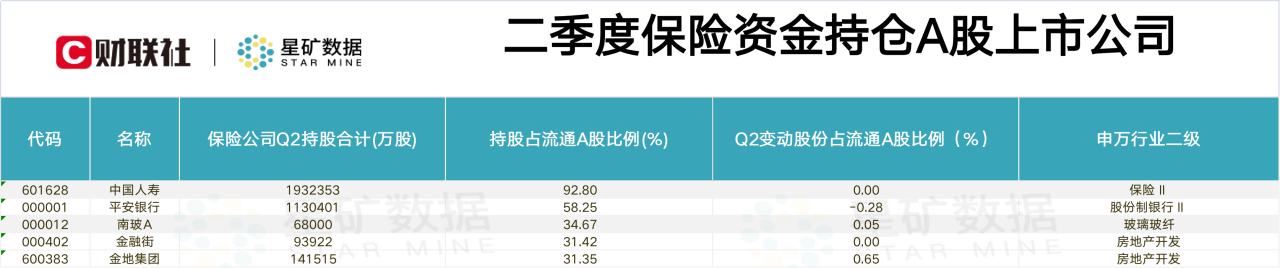 监管加速推进保险资金长期入市：梳理A股二季度险资重仓及大幅加仓股名单