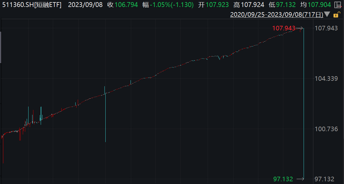 又见乌龙指？日内振幅0.02%尾盘却触跌停价，短融ETF发生了什么？