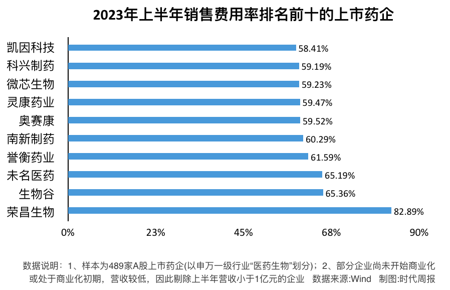 医药反腐风暴背后：药企半年花超1700亿销售费，21家会议费均过亿